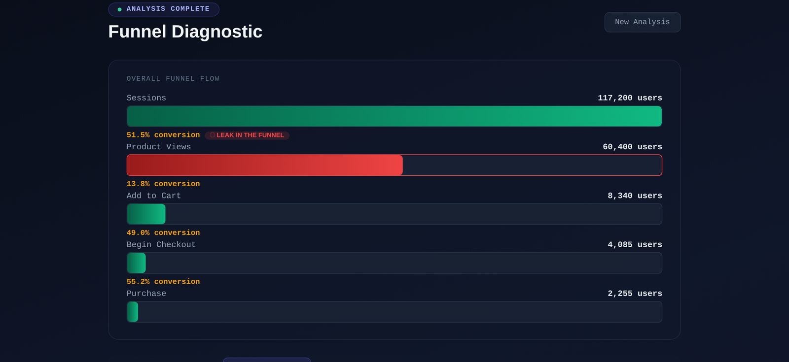 Funnel Analyst tool — funnel diagnostic showing conversion at every stage and the biggest leak in the funnel